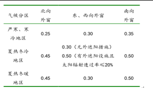 浅谈绿色生态节能建筑设计要点--中国期刊网